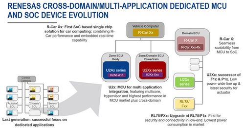 瑞薩為傳統(tǒng)車廠向未來e e架構(gòu)轉(zhuǎn)型做出哪些貢獻(xiàn)
