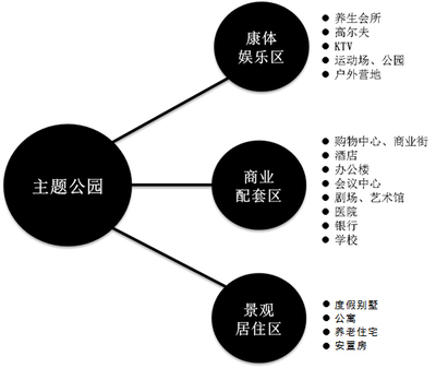 破局與共生 二三線城市打造創(chuàng)意旅游地產(chǎn)綜合體的成功法則
